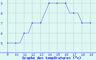 Courbe de tempratures pour Morlaix / Ploujean