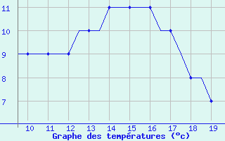 Courbe de tempratures pour Staverton Private