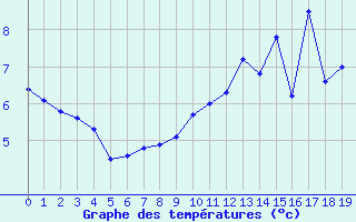 Courbe de tempratures pour Saint Avit (63)