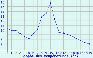 Courbe de tempratures pour Flhli