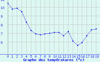 Courbe de tempratures pour Plan d