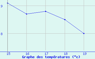 Courbe de tempratures pour Mieussy (74)