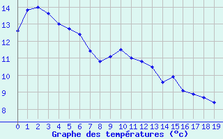 Courbe de tempratures pour Grardmer (88)