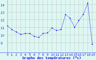 Courbe de tempratures pour Jamricourt (60)