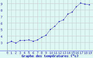 Courbe de tempratures pour Belcaire (11)