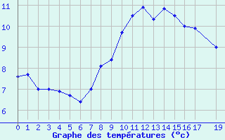 Courbe de tempratures pour Melle (Be)