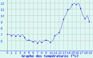 Courbe de tempratures pour Odiham