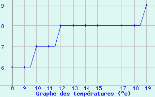 Courbe de tempratures pour Alderney / Channel Island