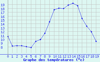 Courbe de tempratures pour Schiers