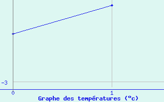 Courbe de tempratures pour Bellecte - Nivose (73)