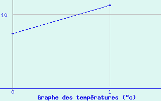 Courbe de tempratures pour la bouée 62145