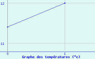 Courbe de tempratures pour Orange (84)