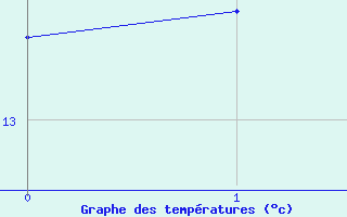 Courbe de tempratures pour Porquerolles (83)