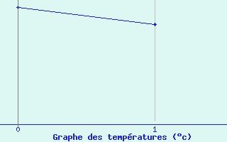 Courbe de tempratures pour Beaufort-Sur-Doron (73)