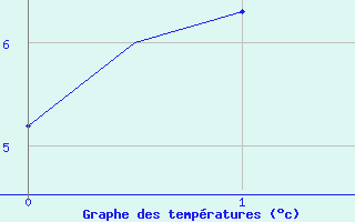 Courbe de tempratures pour Yeovilton