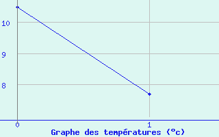 Courbe de tempratures pour Aurillac (15)