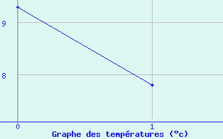 Courbe de tempratures pour Le Pellerin (44)