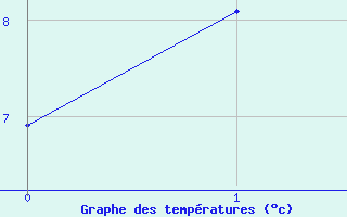 Courbe de tempratures pour Col Des Mosses