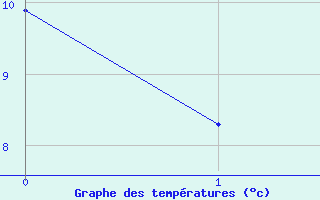 Courbe de tempratures pour Leibstadt