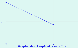 Courbe de tempratures pour Werl