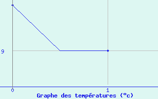 Courbe de tempratures pour Mineral