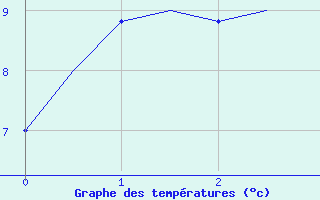 Courbe de tempratures pour Karup