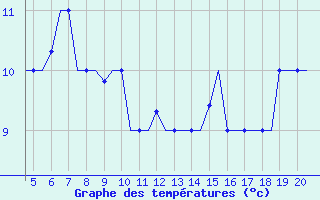 Courbe de tempratures pour San Sebastian (Esp)