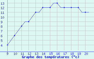 Courbe de tempratures pour Staverton Private