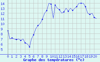 Courbe de tempratures pour Boscombe Down