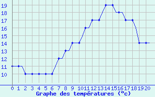 Courbe de tempratures pour Bergamo / Orio Al Serio