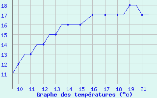 Courbe de tempratures pour Staverton Private