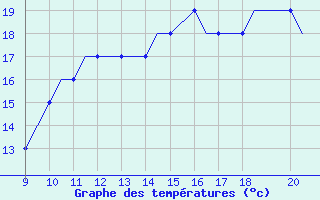 Courbe de tempratures pour Donegal