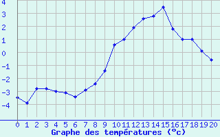 Courbe de tempratures pour Orcires - Nivose (05)