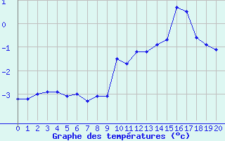 Courbe de tempratures pour Val d