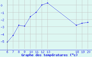 Courbe de tempratures pour Zavizan