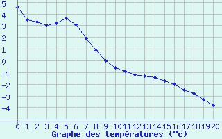 Courbe de tempratures pour Boulaide (Lux)