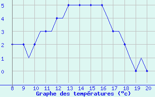 Courbe de tempratures pour Warton