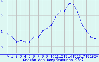 Courbe de tempratures pour Valtimo Kk