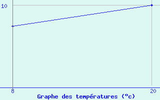 Courbe de tempratures pour Pointe Saint-Mathieu (29)