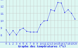 Courbe de tempratures pour Lige Bierset (Be)