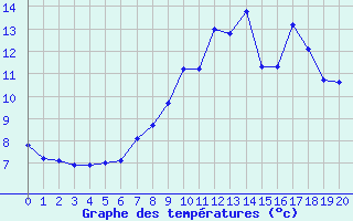 Courbe de tempratures pour Pordic (22)