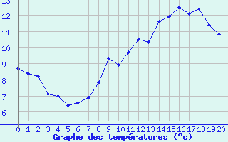 Courbe de tempratures pour Landivisiau (29)