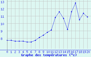 Courbe de tempratures pour Monteils (12)