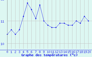 Courbe de tempratures pour Saint Catherine