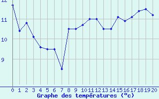 Courbe de tempratures pour Hyres (83)