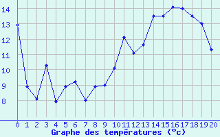 Courbe de tempratures pour Montauban-sur-Ouvze (26)