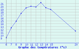 Courbe de tempratures pour Tuzla