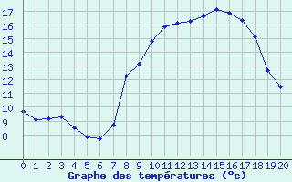 Courbe de tempratures pour Casement Aerodrome