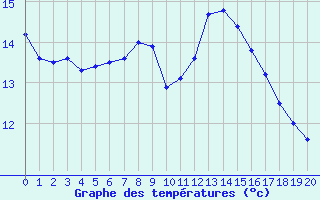 Courbe de tempratures pour Ble - Binningen (Sw)