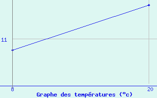 Courbe de tempratures pour Pointe Saint-Mathieu (29)